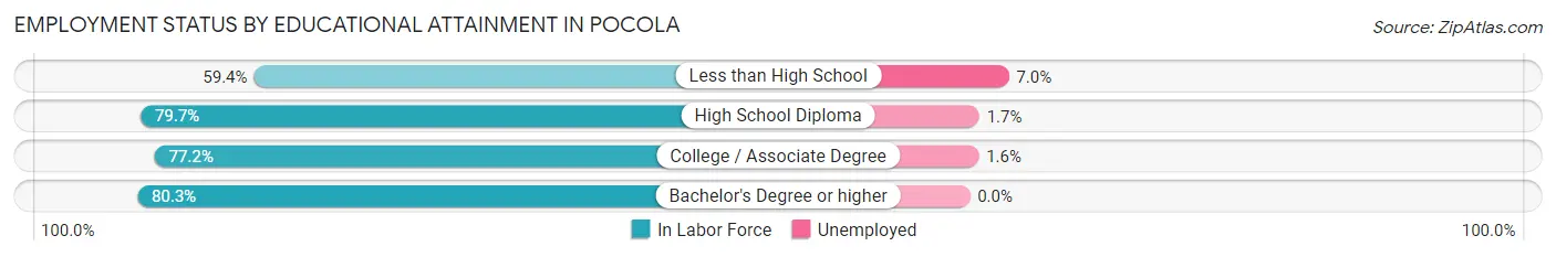 Employment Status by Educational Attainment in Pocola