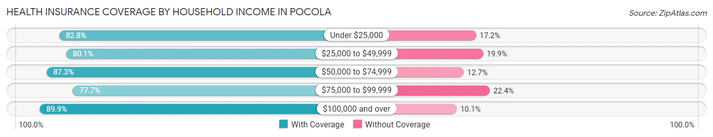 Health Insurance Coverage by Household Income in Pocola