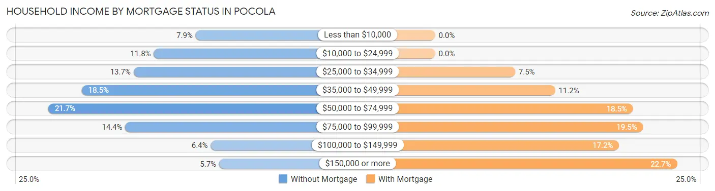 Household Income by Mortgage Status in Pocola