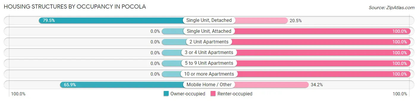 Housing Structures by Occupancy in Pocola