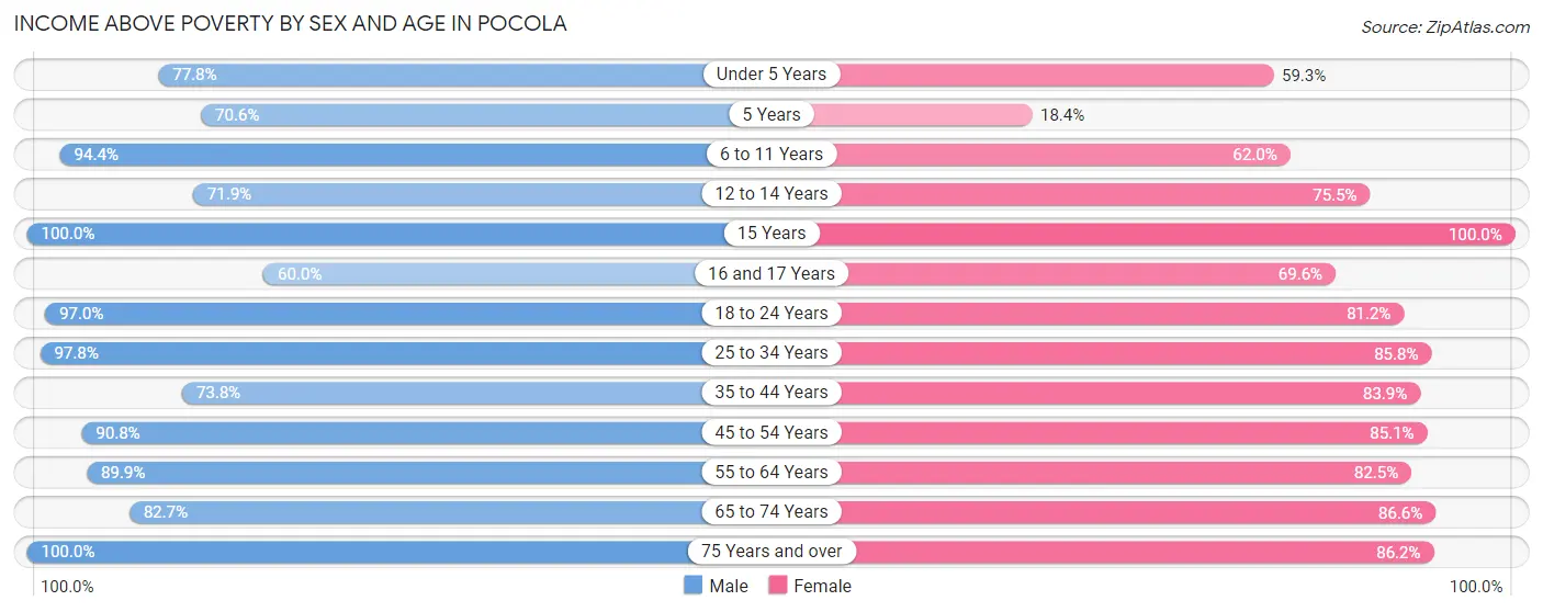 Income Above Poverty by Sex and Age in Pocola