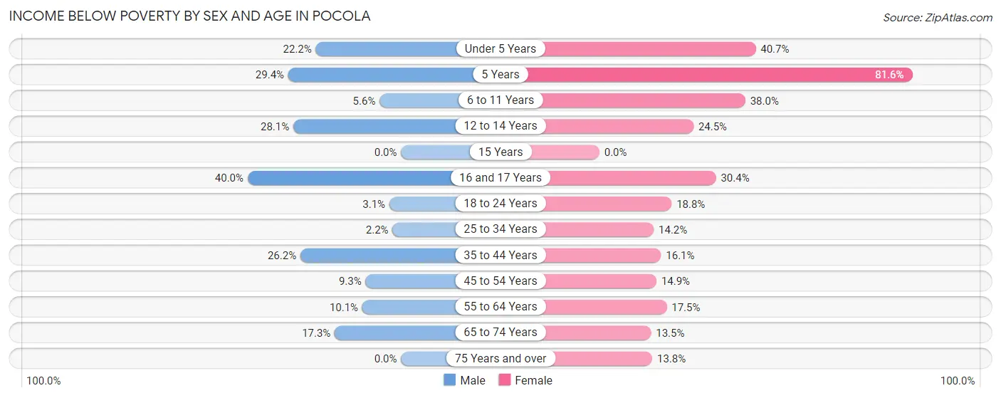 Income Below Poverty by Sex and Age in Pocola