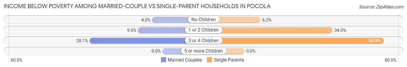 Income Below Poverty Among Married-Couple vs Single-Parent Households in Pocola