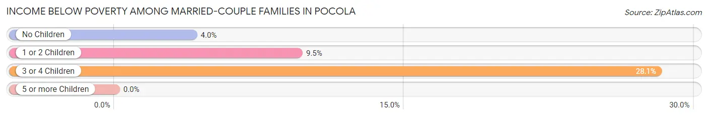 Income Below Poverty Among Married-Couple Families in Pocola