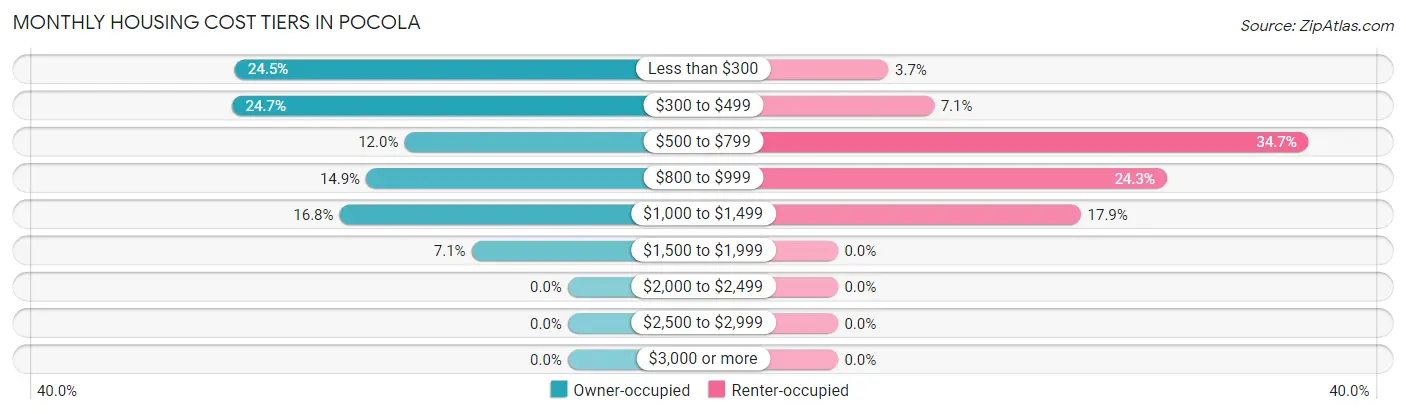 Monthly Housing Cost Tiers in Pocola