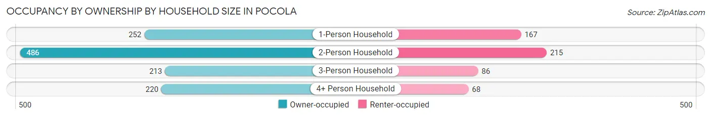 Occupancy by Ownership by Household Size in Pocola
