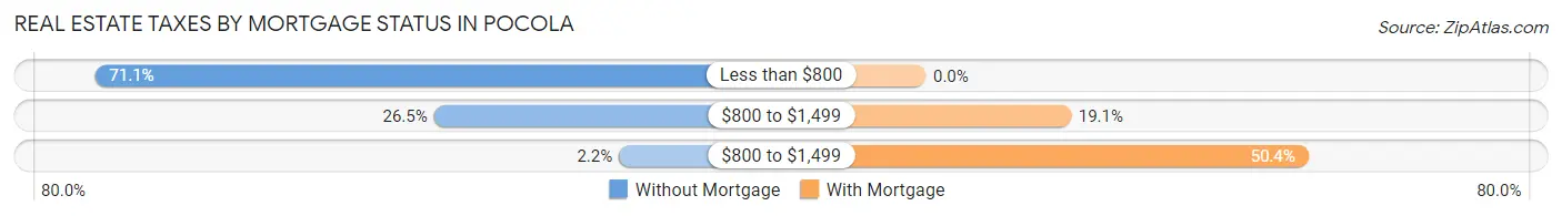 Real Estate Taxes by Mortgage Status in Pocola