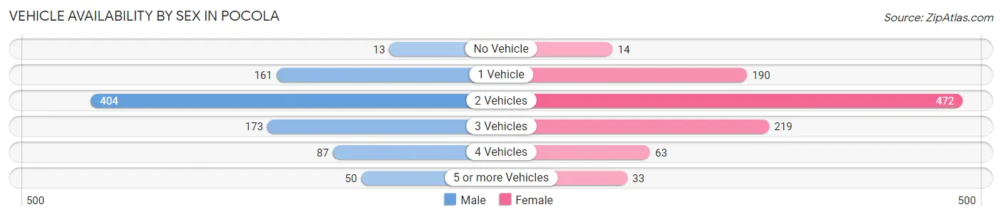 Vehicle Availability by Sex in Pocola