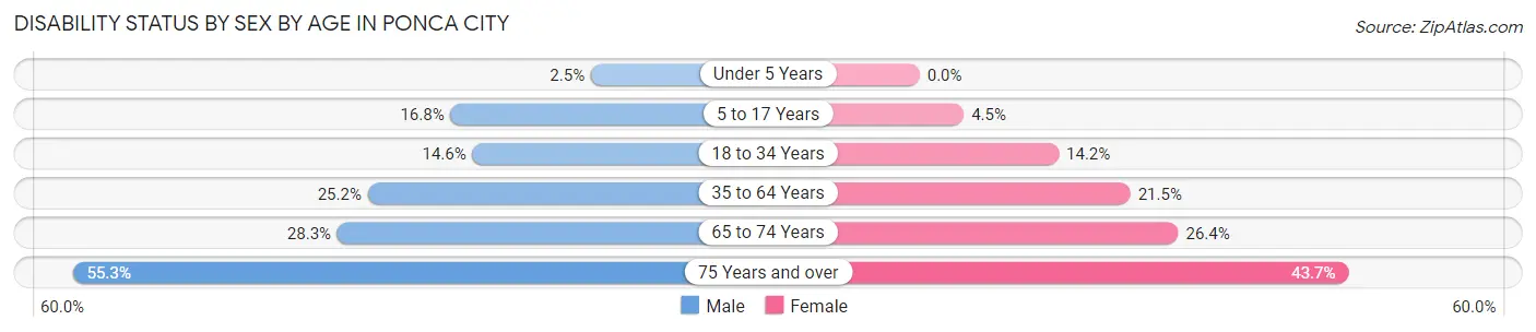Disability Status by Sex by Age in Ponca City