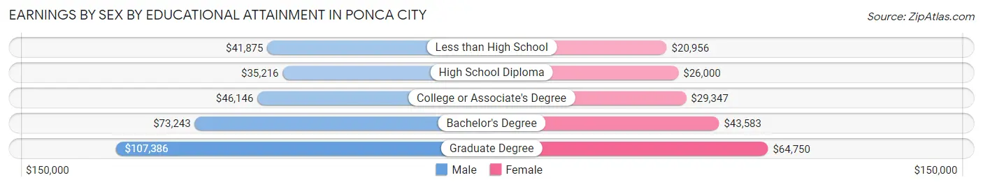 Earnings by Sex by Educational Attainment in Ponca City