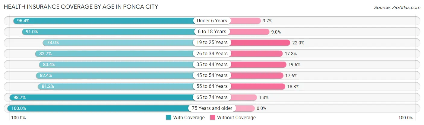 Health Insurance Coverage by Age in Ponca City