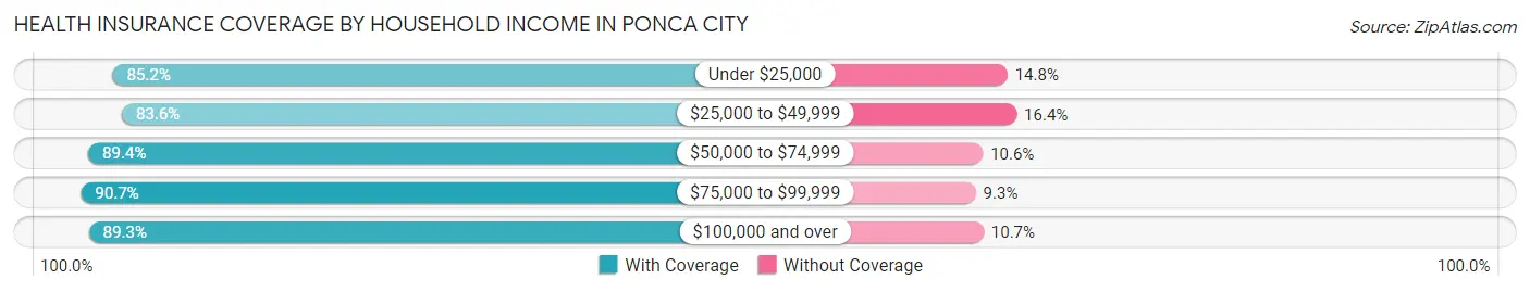 Health Insurance Coverage by Household Income in Ponca City