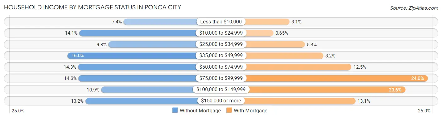 Household Income by Mortgage Status in Ponca City