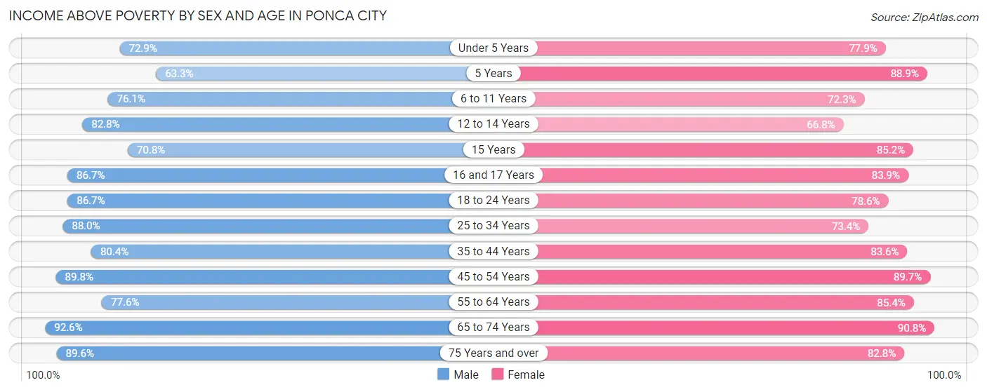 Income Above Poverty by Sex and Age in Ponca City