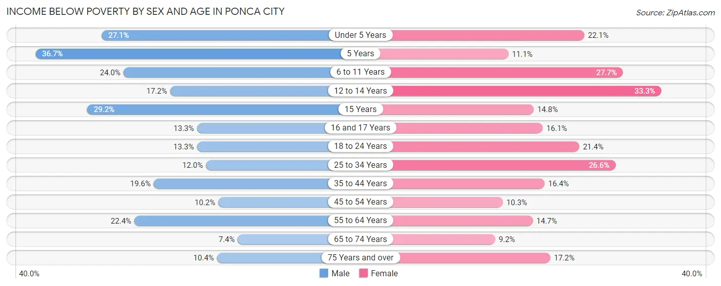 Income Below Poverty by Sex and Age in Ponca City