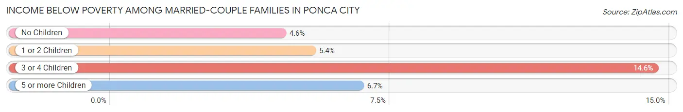 Income Below Poverty Among Married-Couple Families in Ponca City