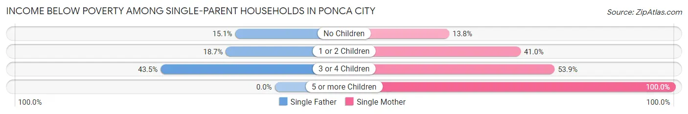 Income Below Poverty Among Single-Parent Households in Ponca City