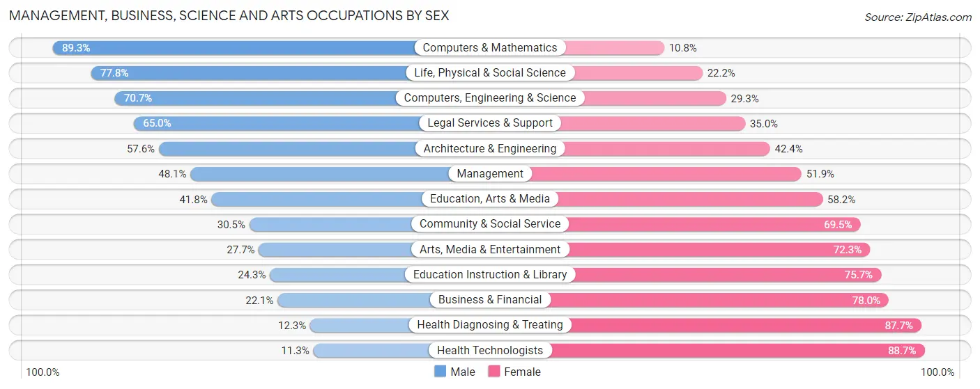 Management, Business, Science and Arts Occupations by Sex in Ponca City