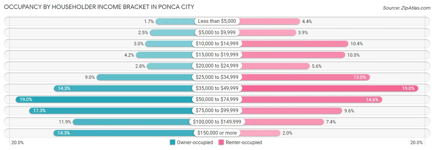 Occupancy by Householder Income Bracket in Ponca City