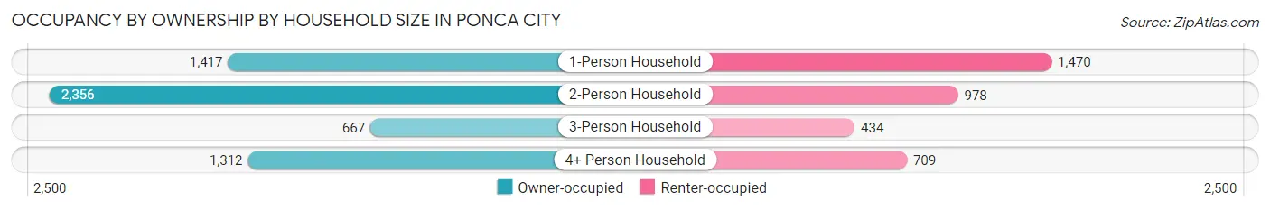Occupancy by Ownership by Household Size in Ponca City