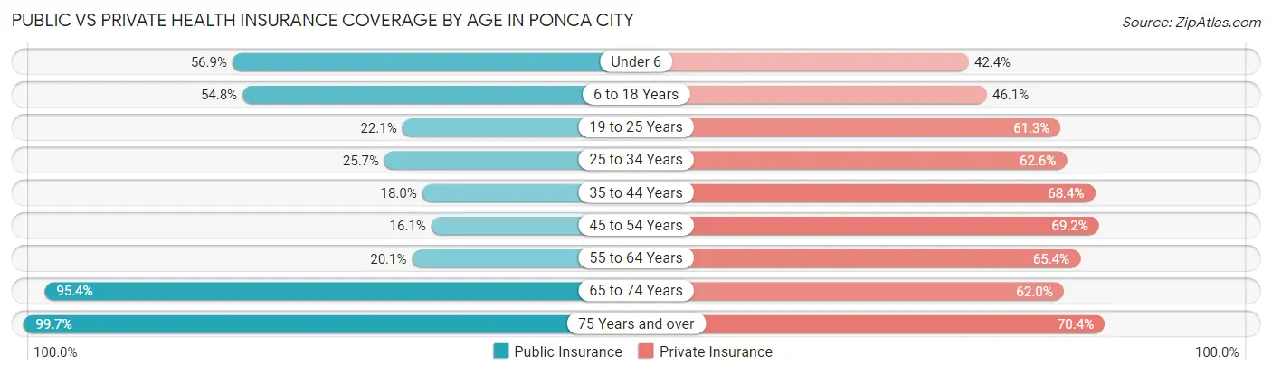 Public vs Private Health Insurance Coverage by Age in Ponca City