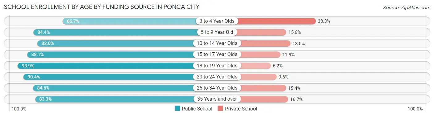 School Enrollment by Age by Funding Source in Ponca City