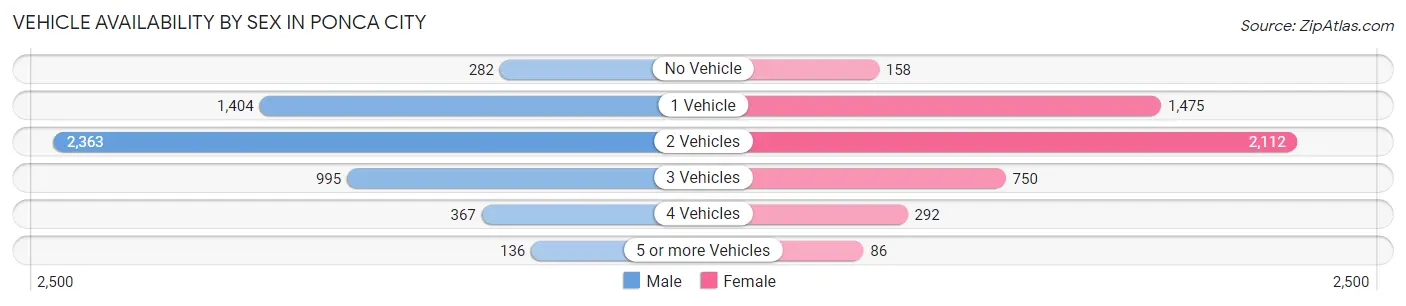 Vehicle Availability by Sex in Ponca City