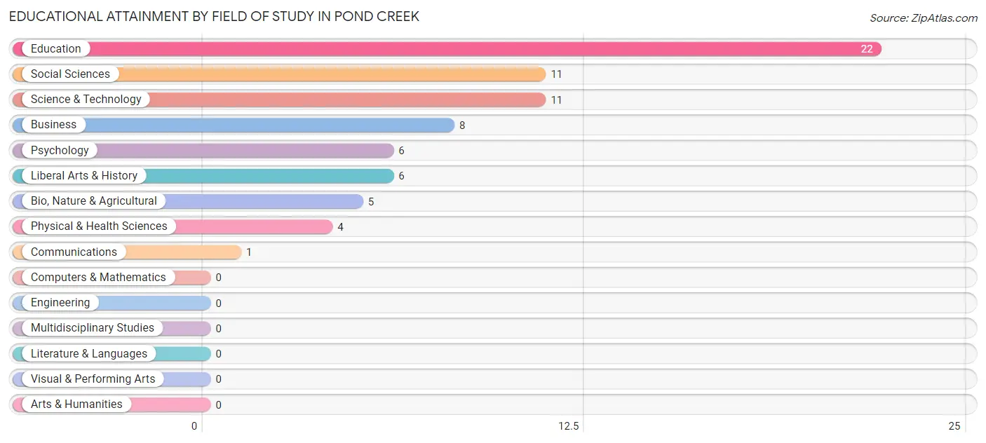 Educational Attainment by Field of Study in Pond Creek