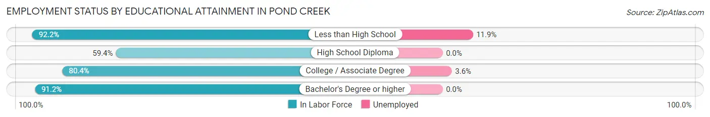 Employment Status by Educational Attainment in Pond Creek