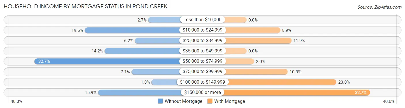 Household Income by Mortgage Status in Pond Creek