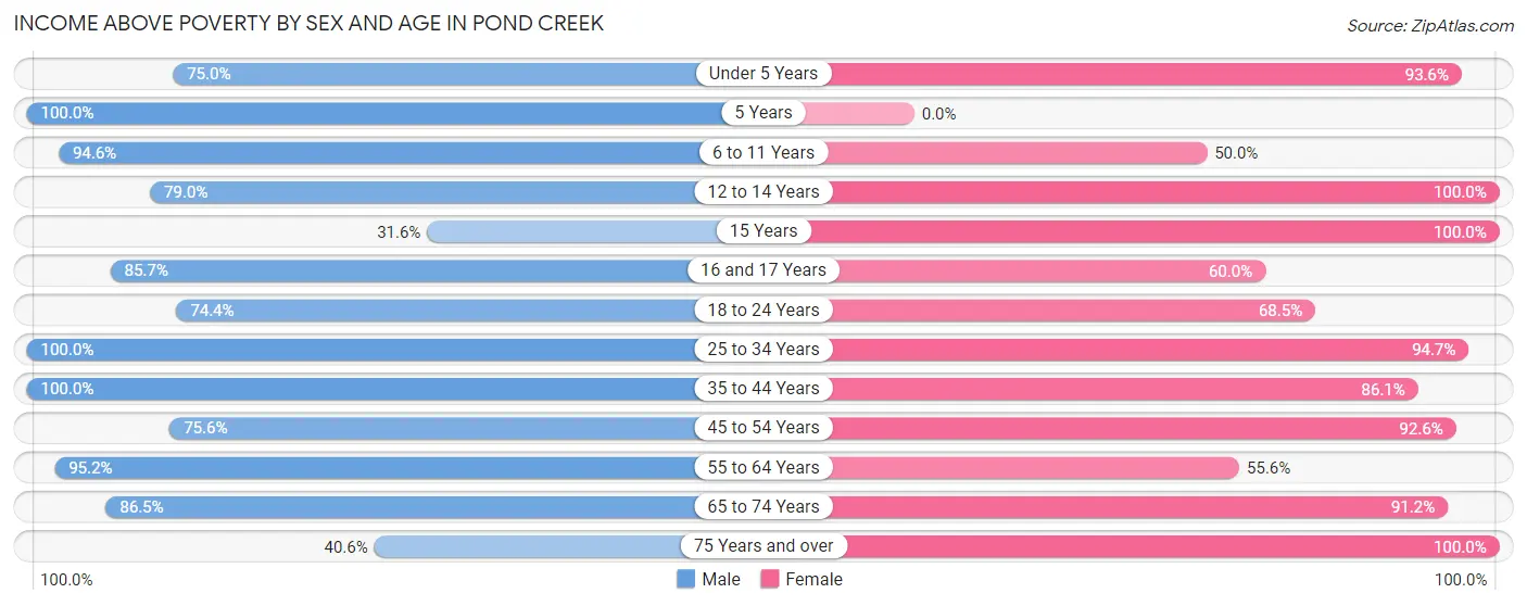 Income Above Poverty by Sex and Age in Pond Creek