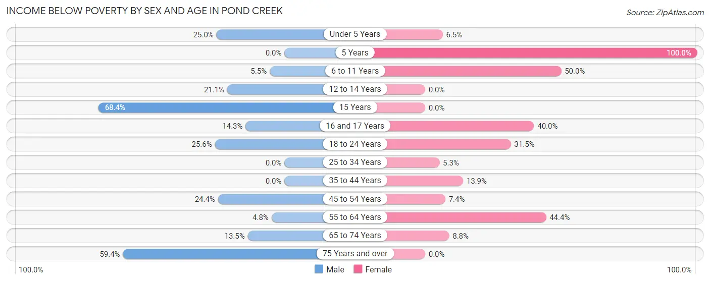 Income Below Poverty by Sex and Age in Pond Creek