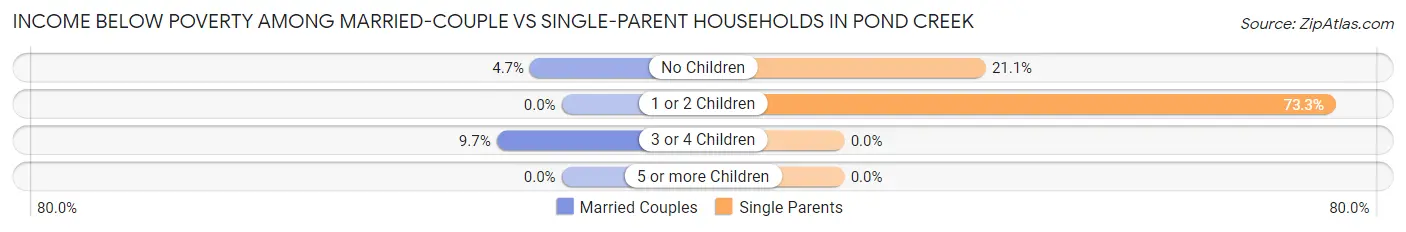 Income Below Poverty Among Married-Couple vs Single-Parent Households in Pond Creek