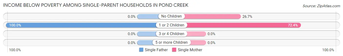 Income Below Poverty Among Single-Parent Households in Pond Creek