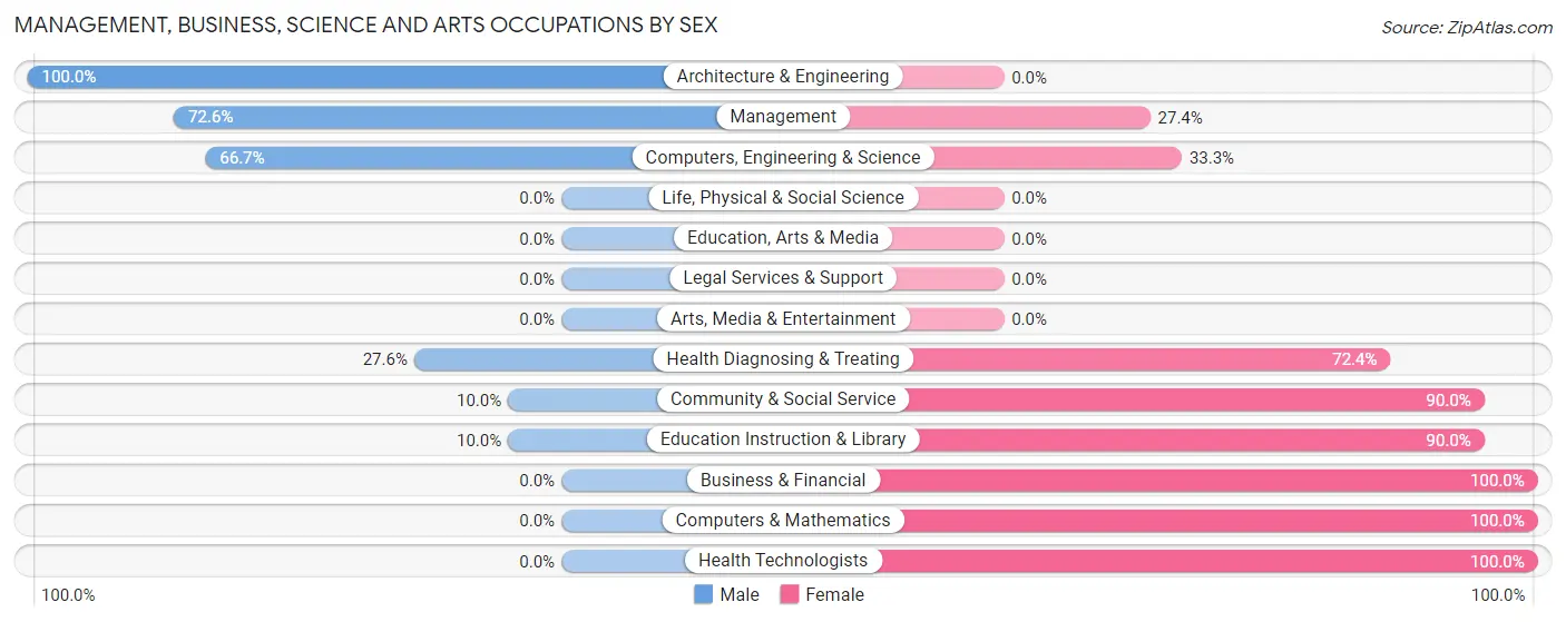 Management, Business, Science and Arts Occupations by Sex in Pond Creek