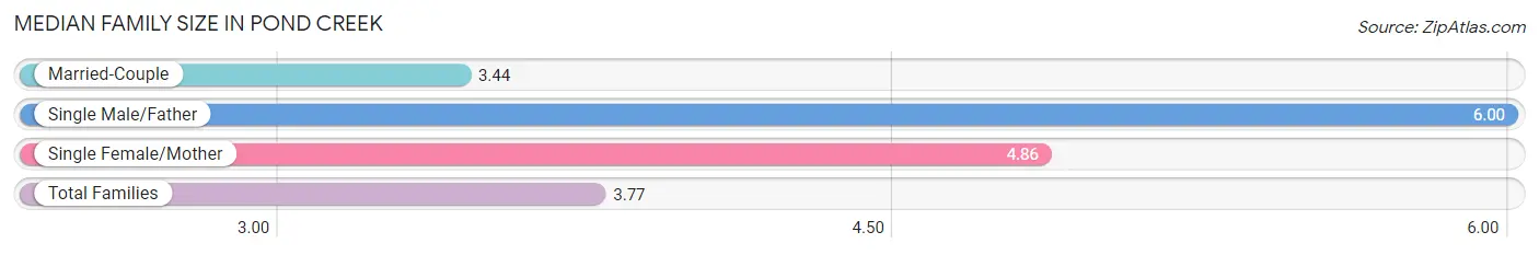 Median Family Size in Pond Creek