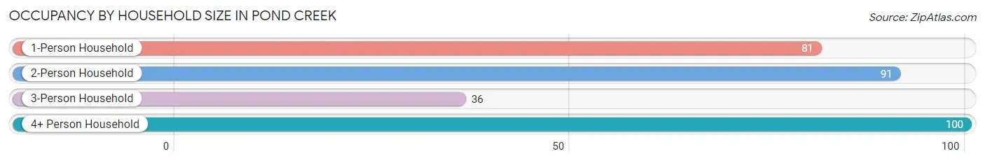 Occupancy by Household Size in Pond Creek