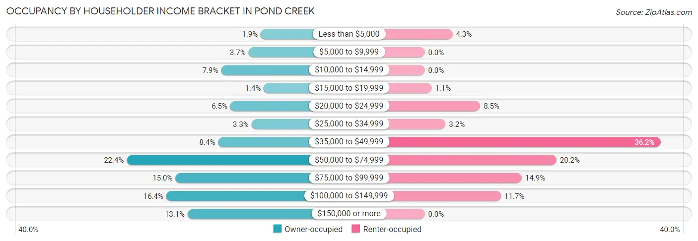 Occupancy by Householder Income Bracket in Pond Creek