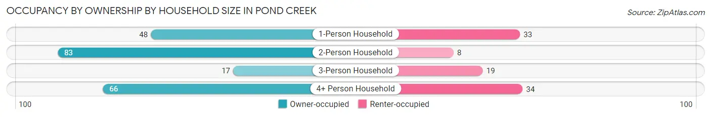 Occupancy by Ownership by Household Size in Pond Creek