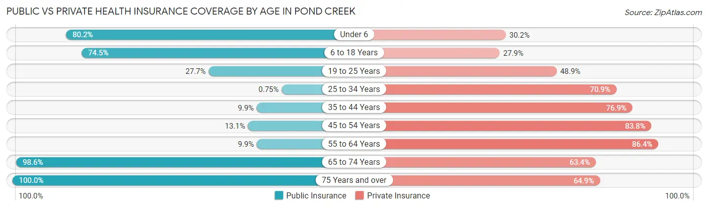 Public vs Private Health Insurance Coverage by Age in Pond Creek