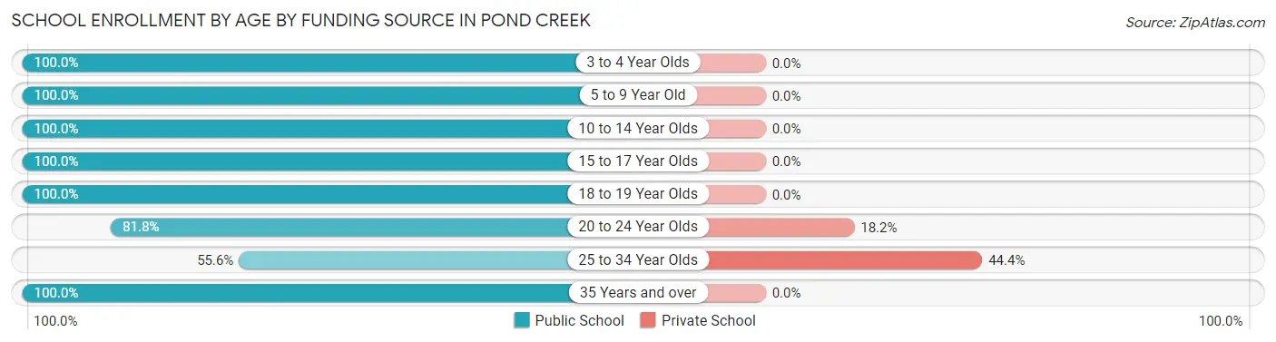 School Enrollment by Age by Funding Source in Pond Creek