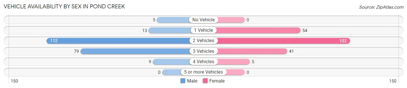 Vehicle Availability by Sex in Pond Creek