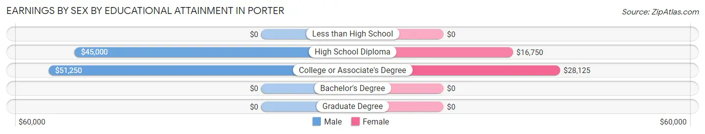 Earnings by Sex by Educational Attainment in Porter
