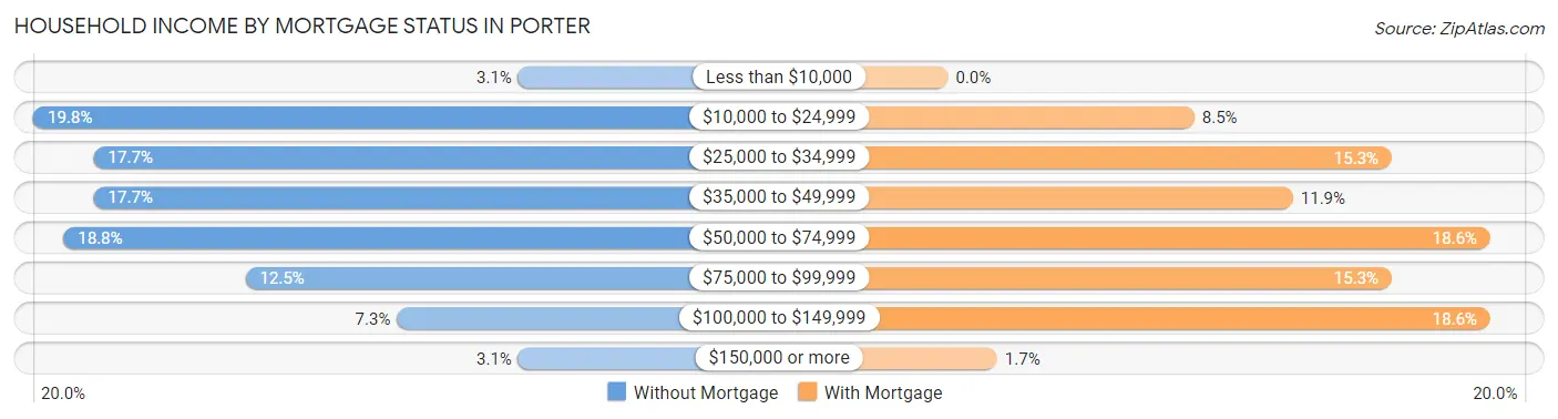 Household Income by Mortgage Status in Porter