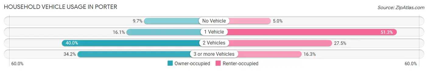 Household Vehicle Usage in Porter