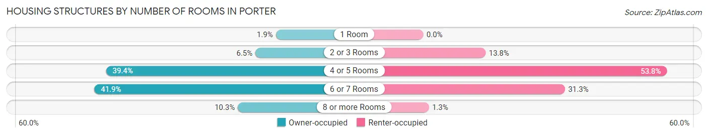 Housing Structures by Number of Rooms in Porter