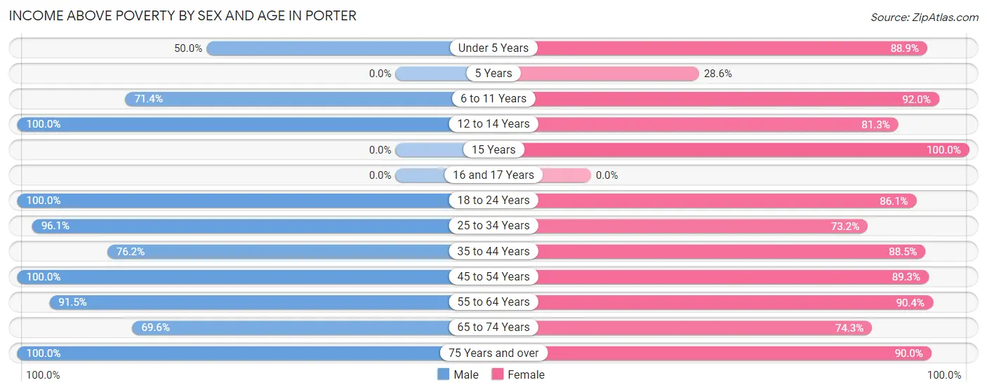 Income Above Poverty by Sex and Age in Porter