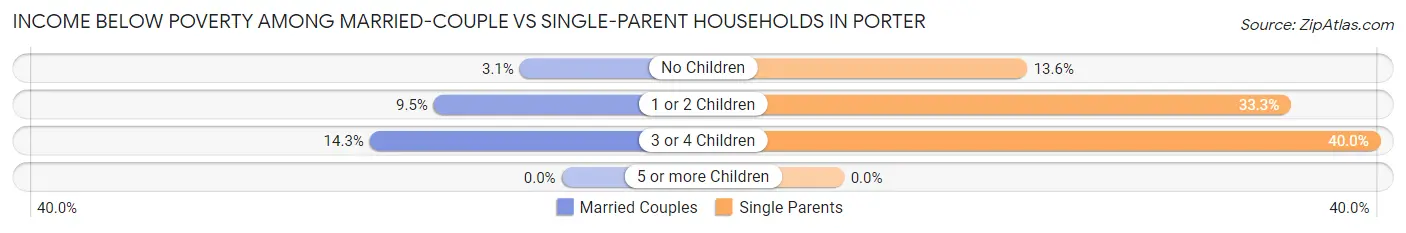 Income Below Poverty Among Married-Couple vs Single-Parent Households in Porter