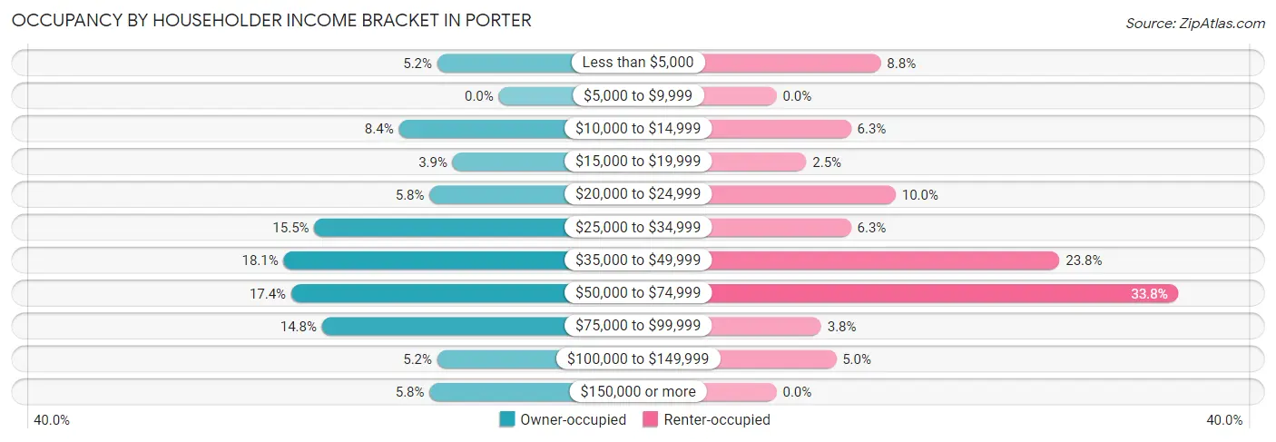Occupancy by Householder Income Bracket in Porter