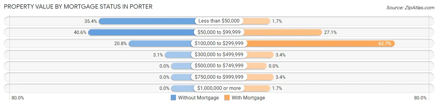 Property Value by Mortgage Status in Porter